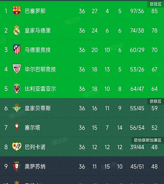 今晚西甲焦点战;里昂刷新队史纪录;目标明确;数据趋势出现新变化 今晚西甲焦点战;里昂刷新队史纪录;目标明确;数据趋势出现新变化